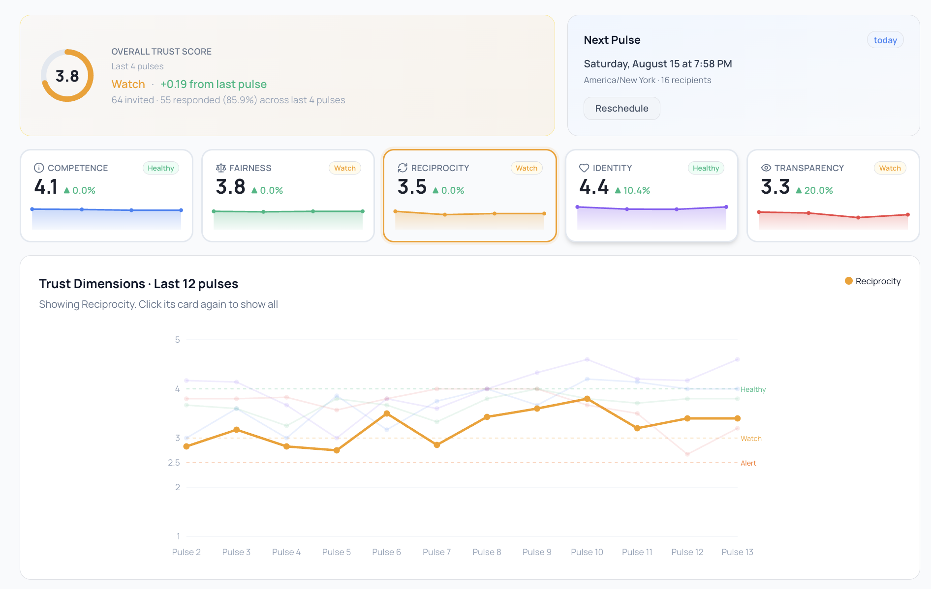 TrustXP dashboard showing trust score, five dimensions, and trend analysis